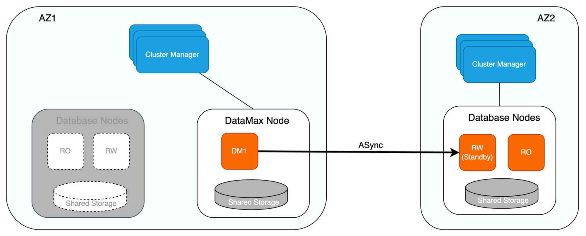 Cluster HA with DataMax
