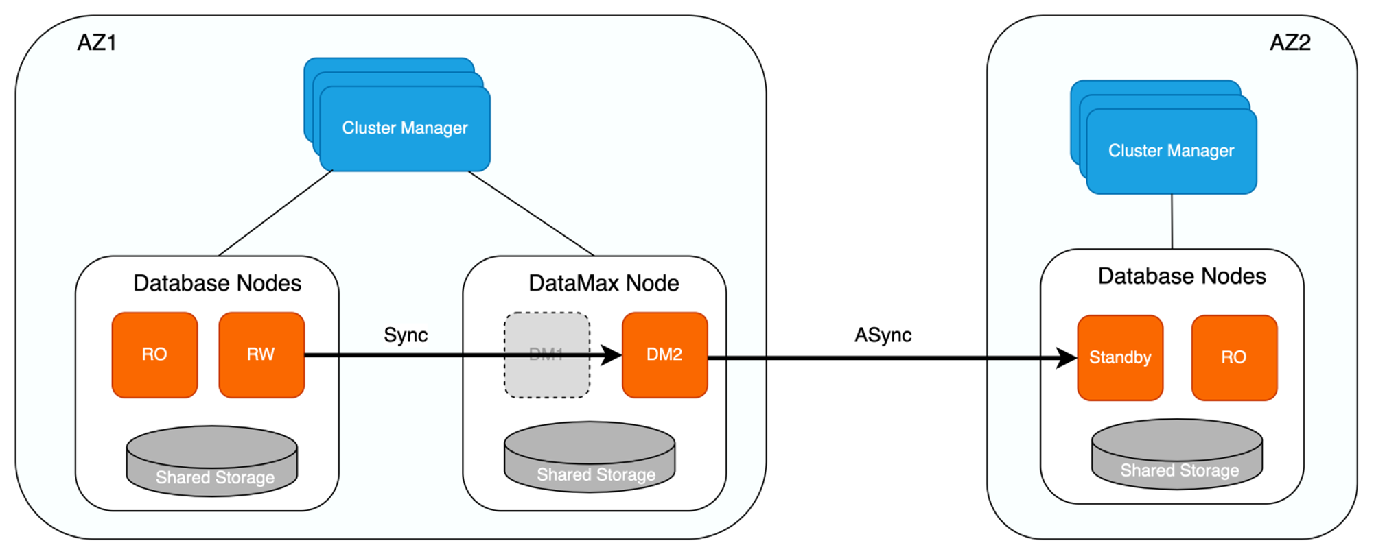 Cluster HA with DataMax 2