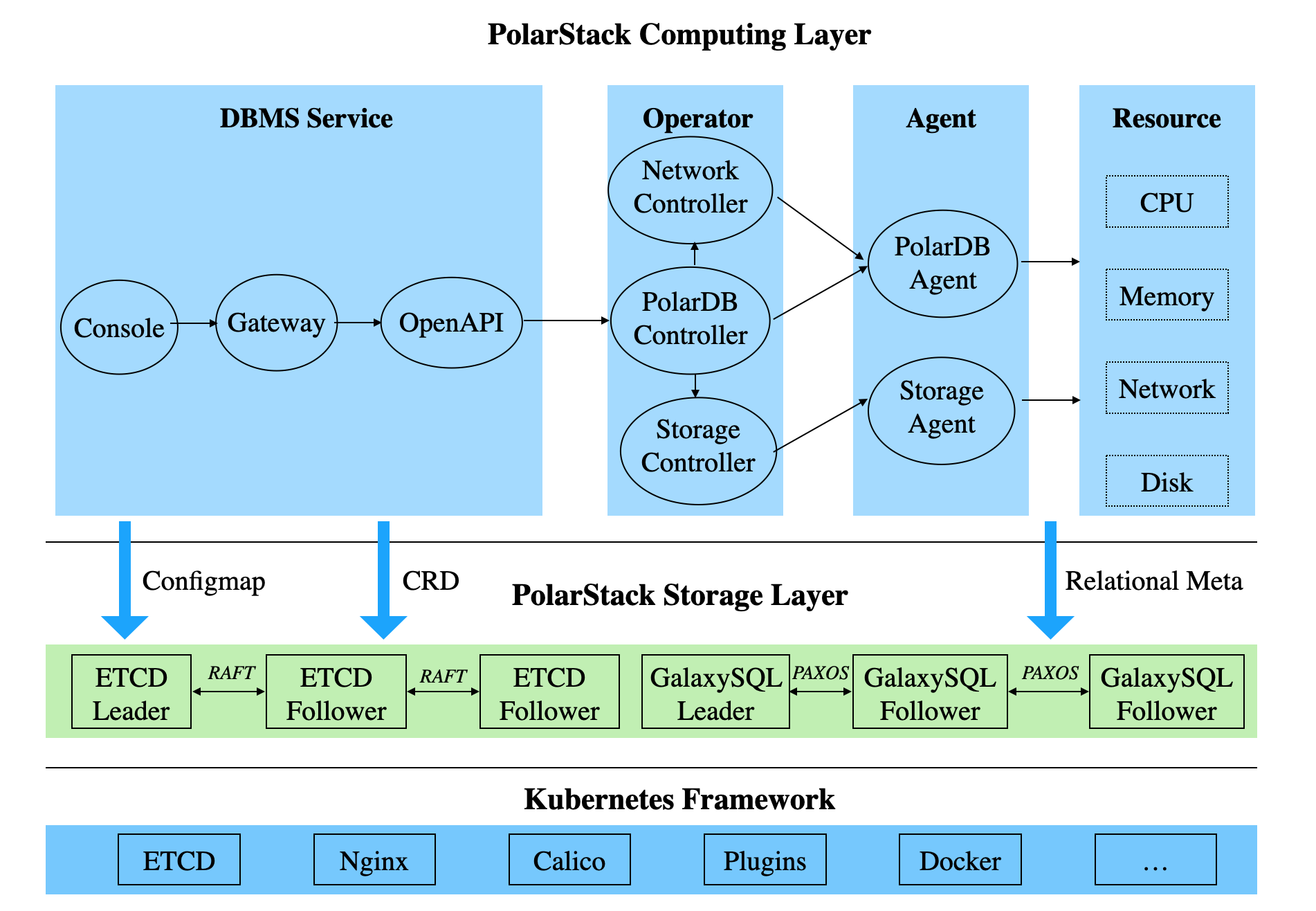 PolarDB Stack arch