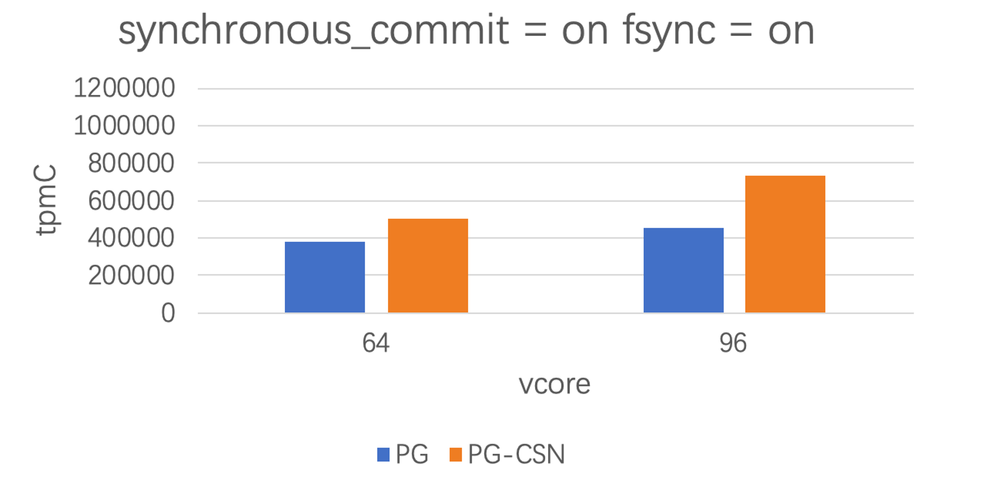 TPCC Performance Test