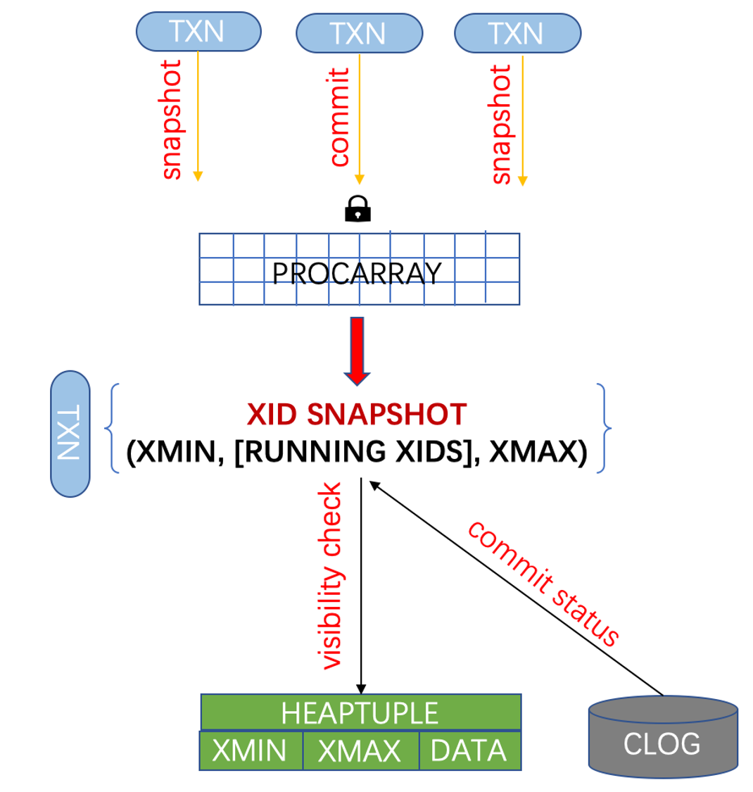 PG XID Snapshot