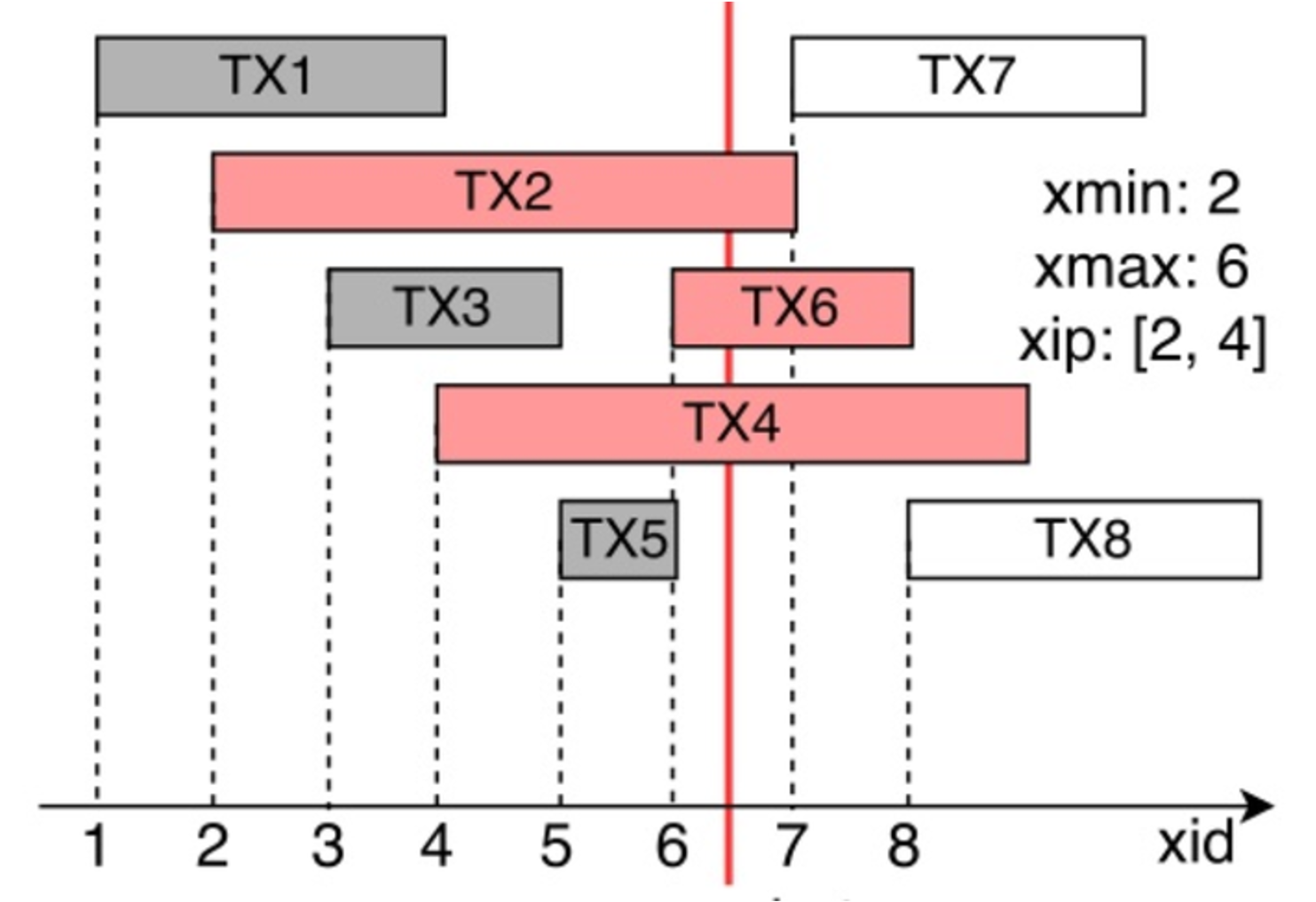 CSN and XID Snapshot Equivalence-1