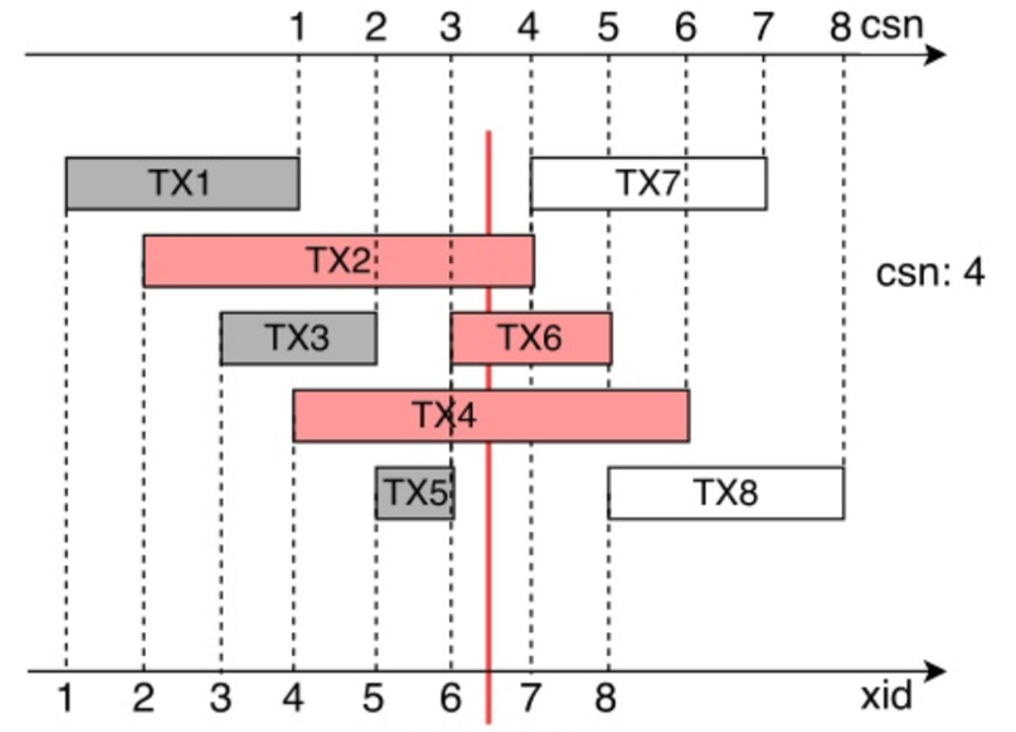 CSN and XID Snapshot Equivalence-2