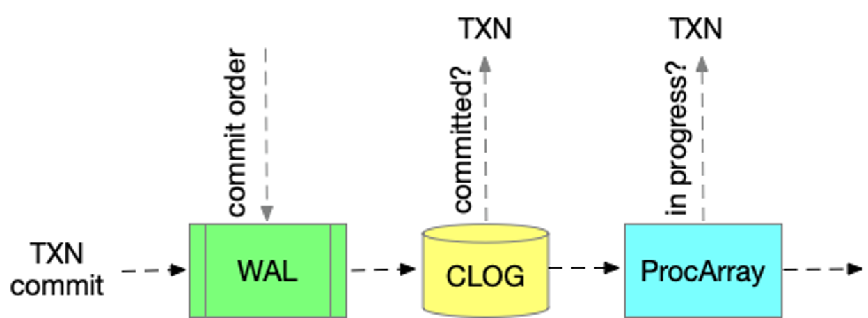 Commit Order and Visibility Order-1