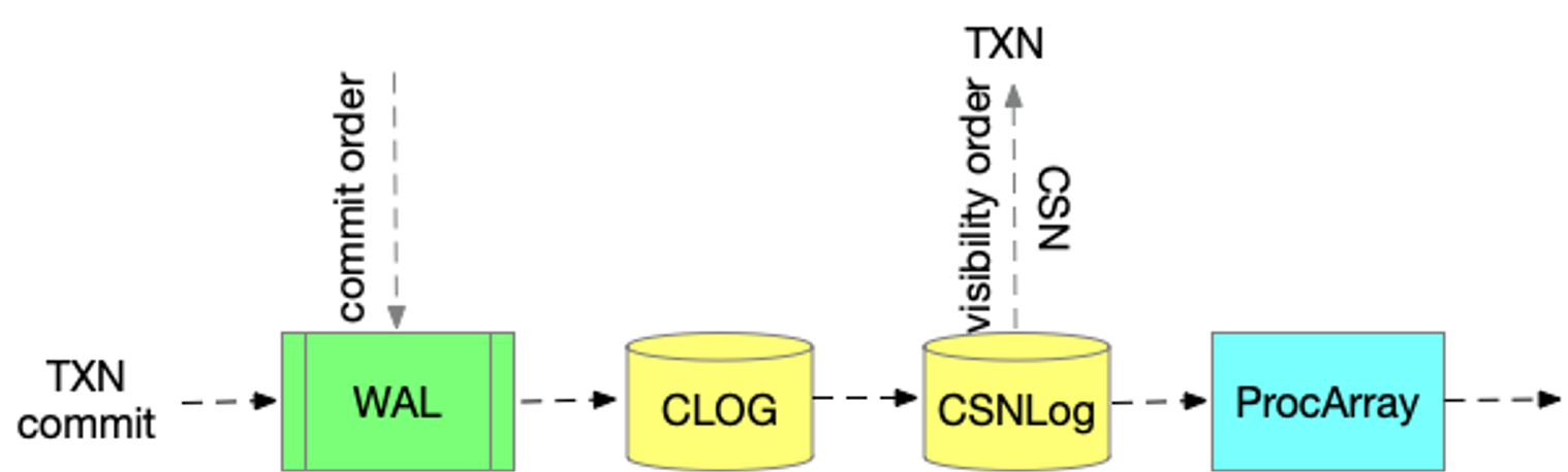 Commit and Visibility Order-2