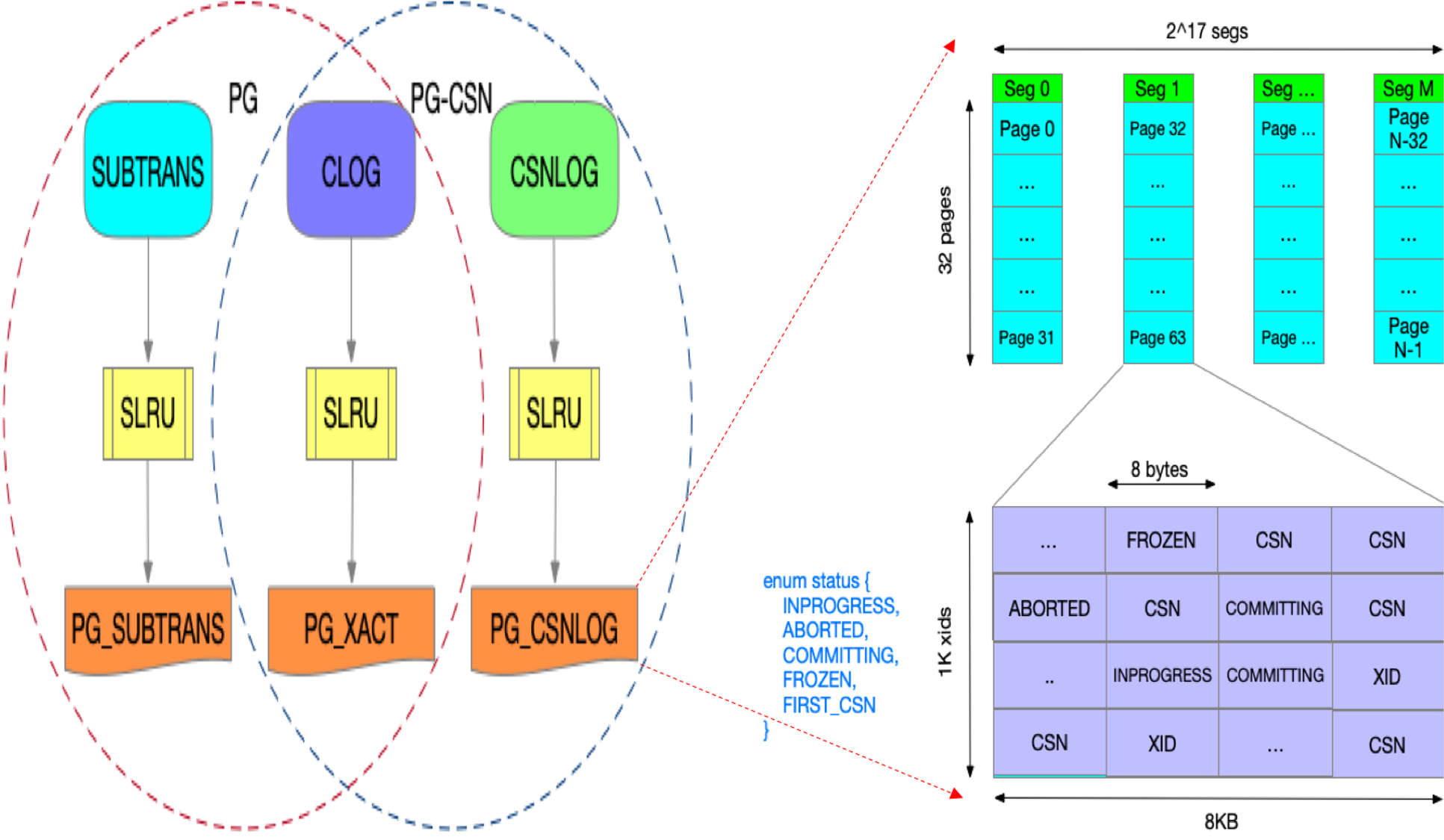 Storage Management