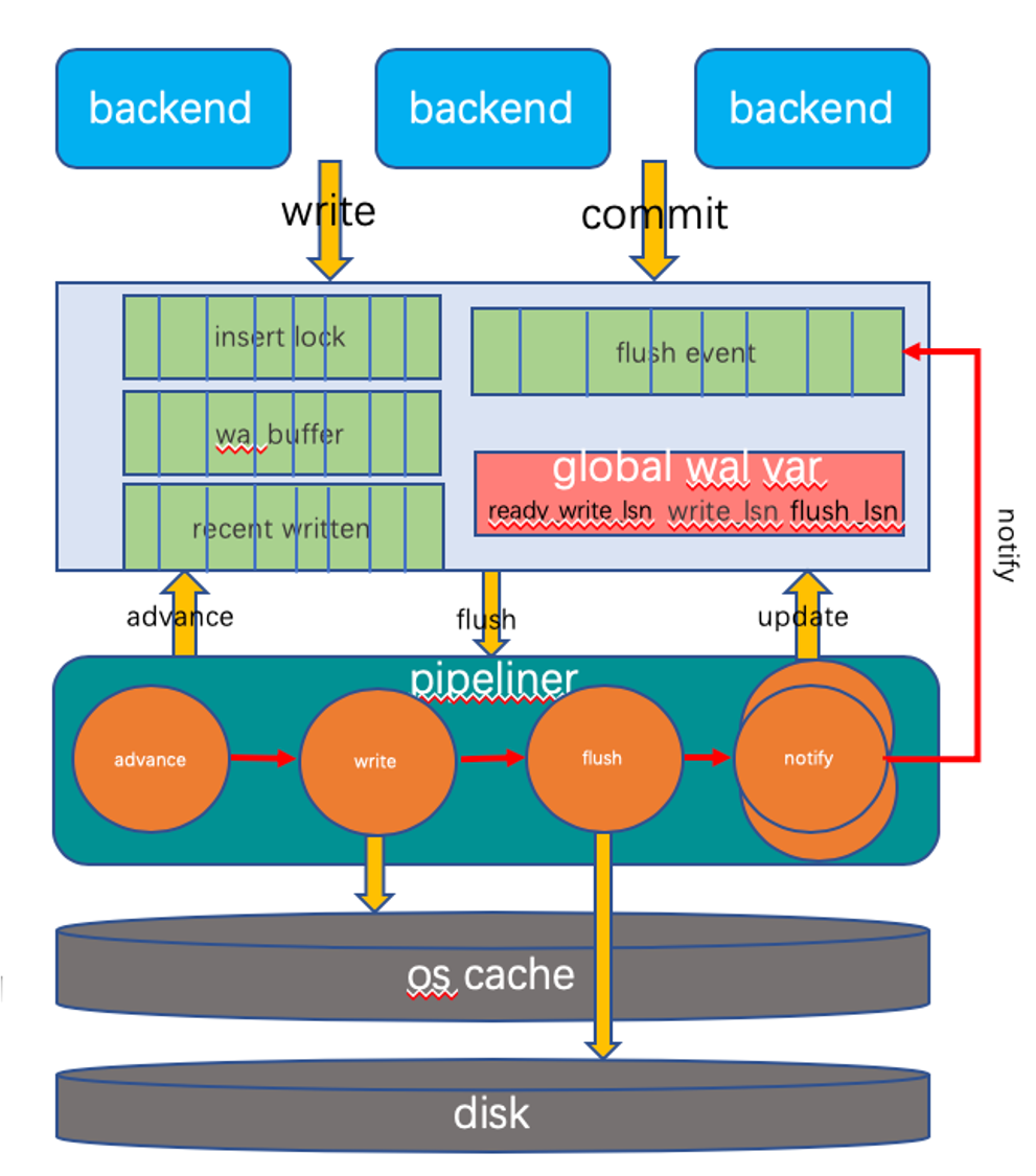 WAL Pipeline Architecture