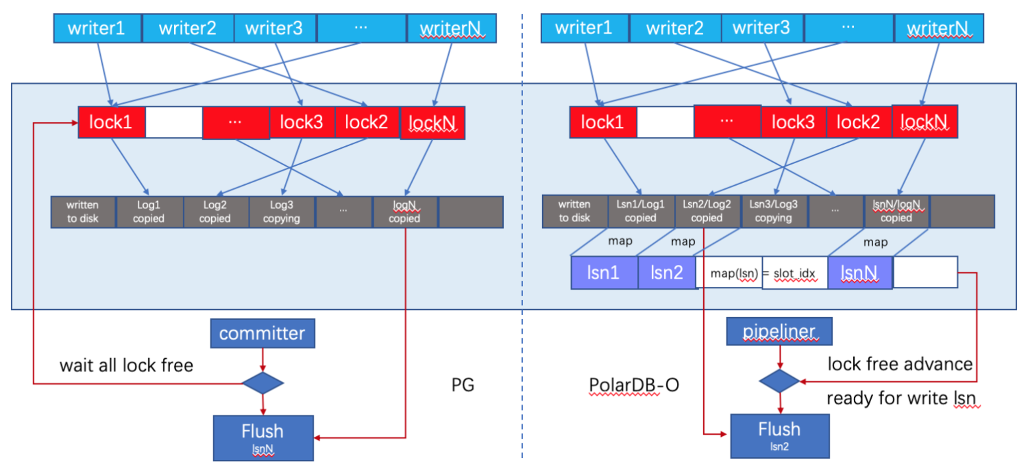 Lock-Free Slot Detection