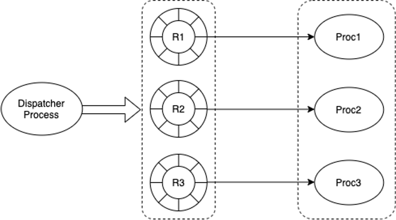 Dispatcher Process and Process Group