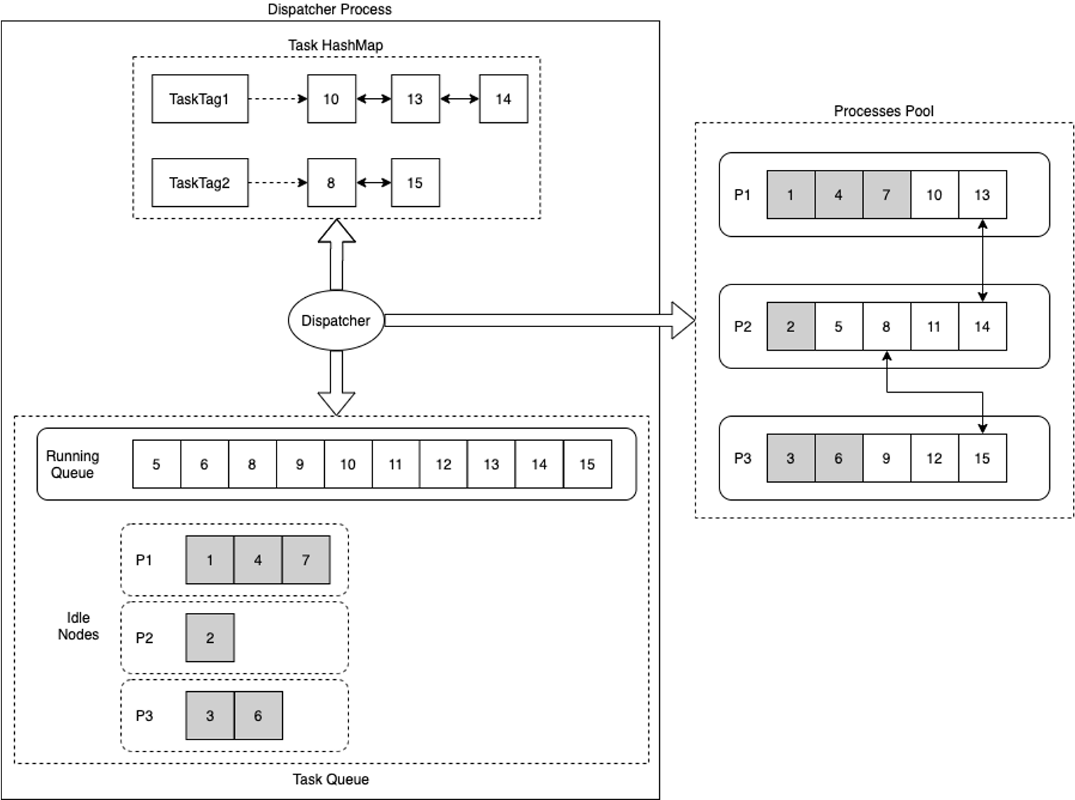 Dispatcher Process