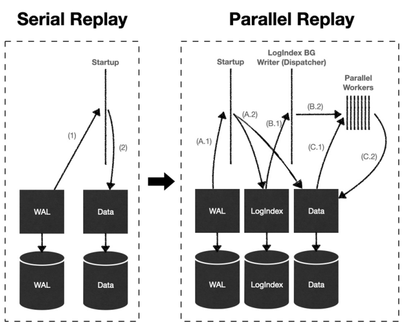 WAL Log Parallel Replay