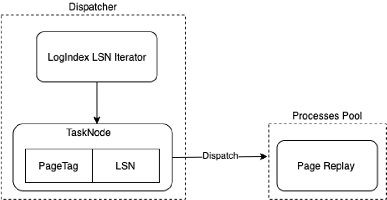 Log Replay Subtask