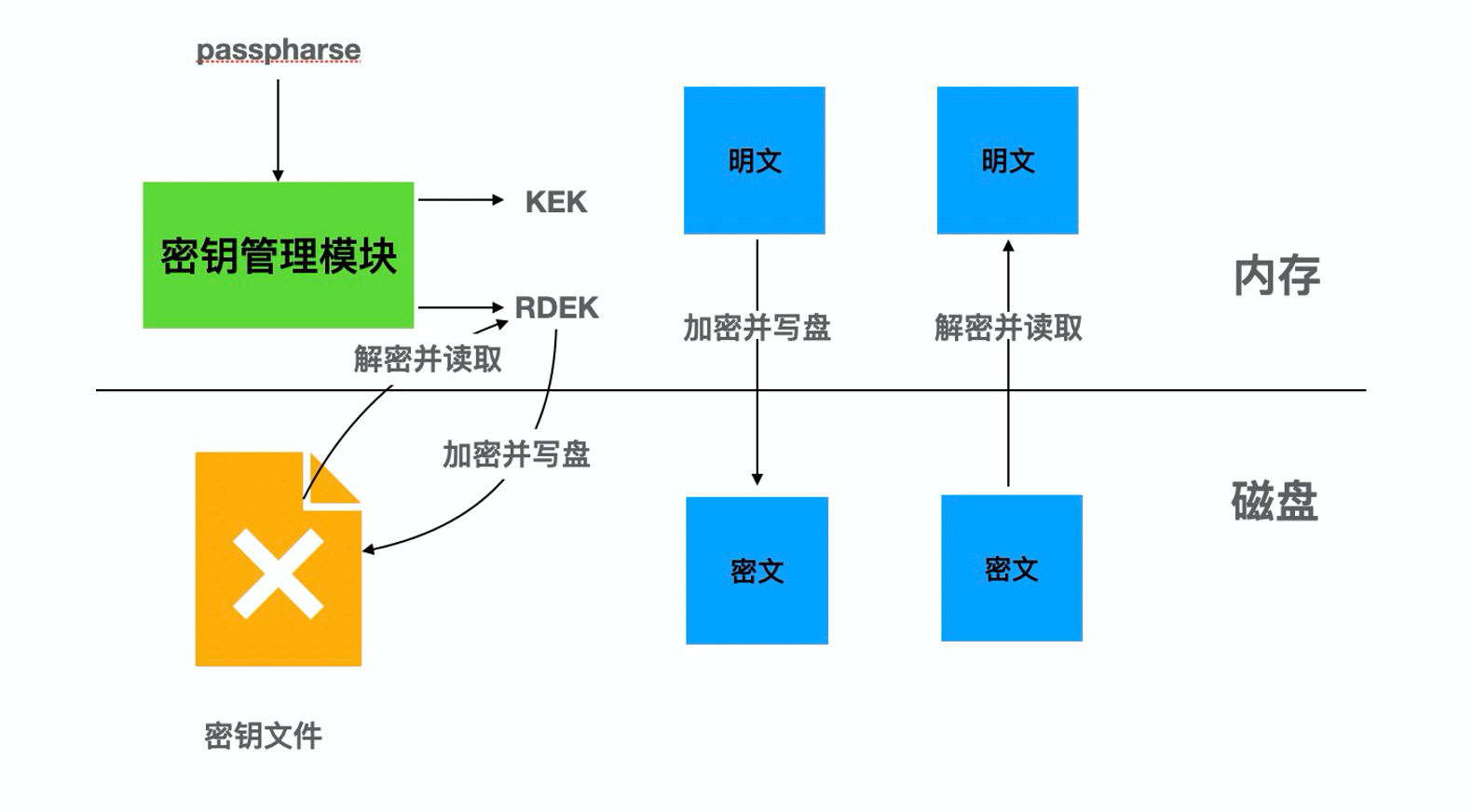 TDE Architecture