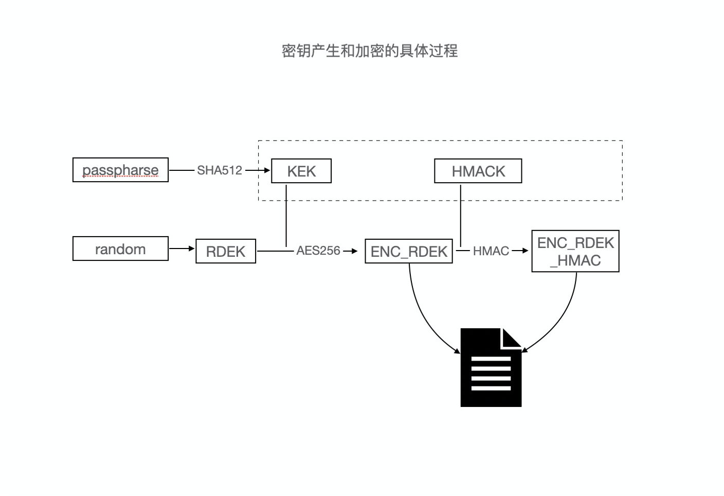 Generate and Encrypt Key