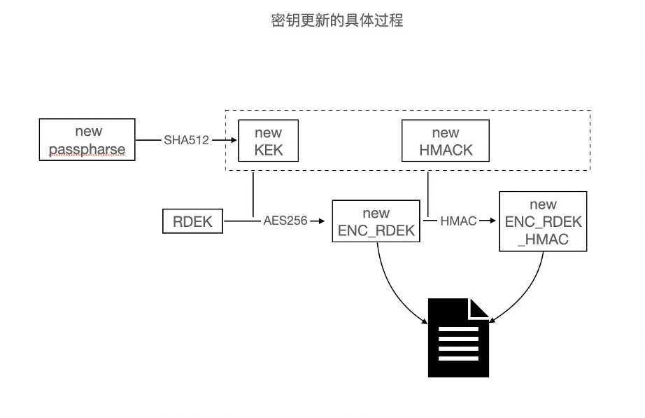 Change Key