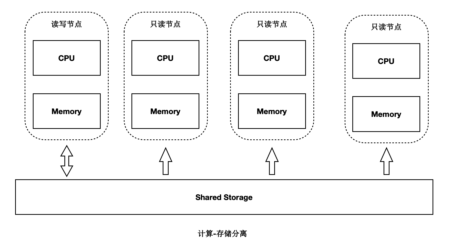 Compute and Storage Decoupling Architecture