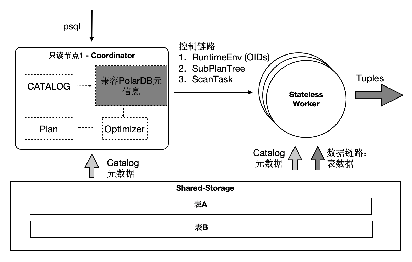 SQL-Level Flexible Scalability