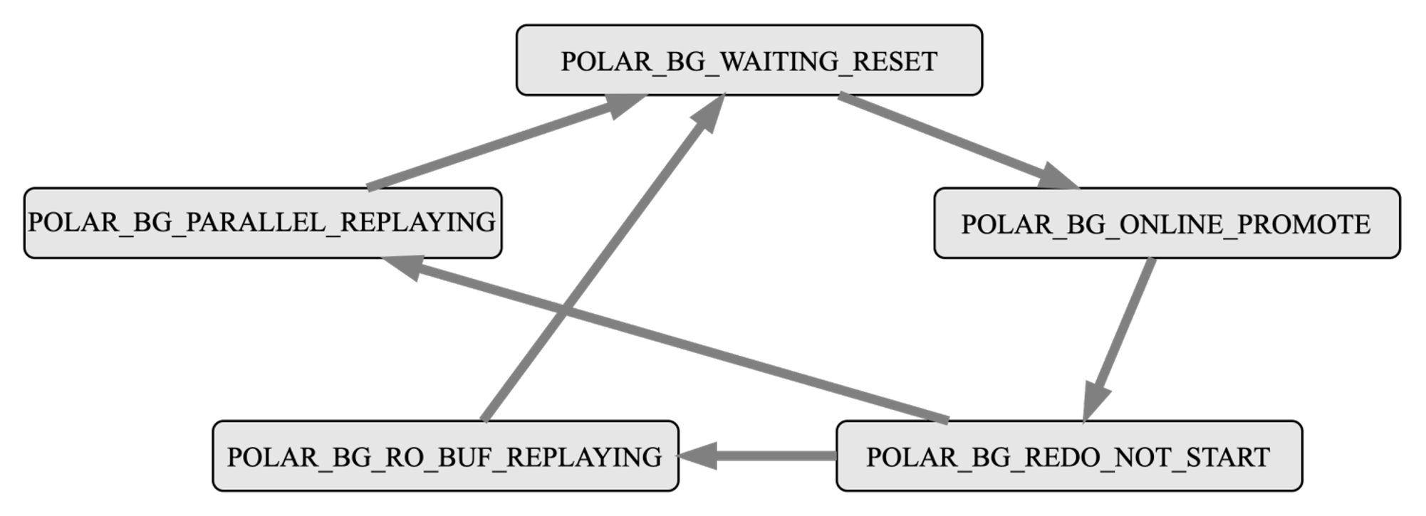 LogIndex BGW Process