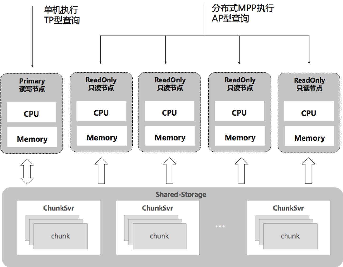 HTAP Architecture