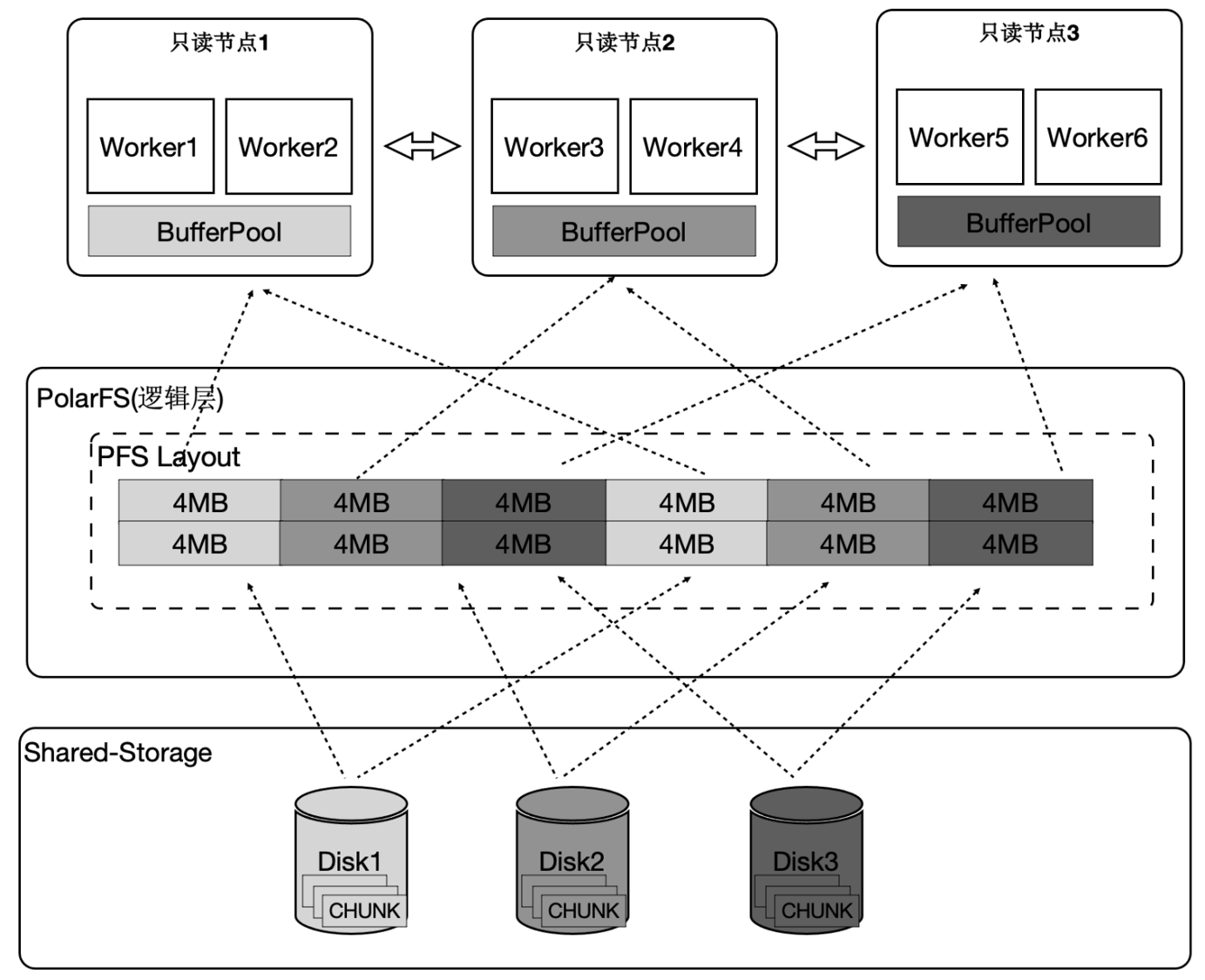 Distributed Execution Engine