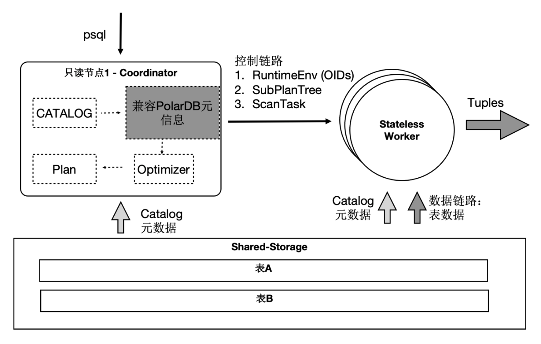 Serverless Elastic Scalability