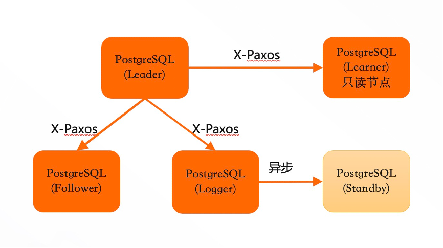 三节点高可用· PolarDB for PostgreSQL