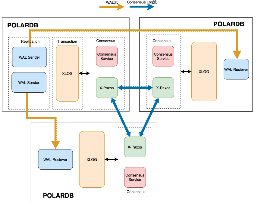 HA Architecture Principle