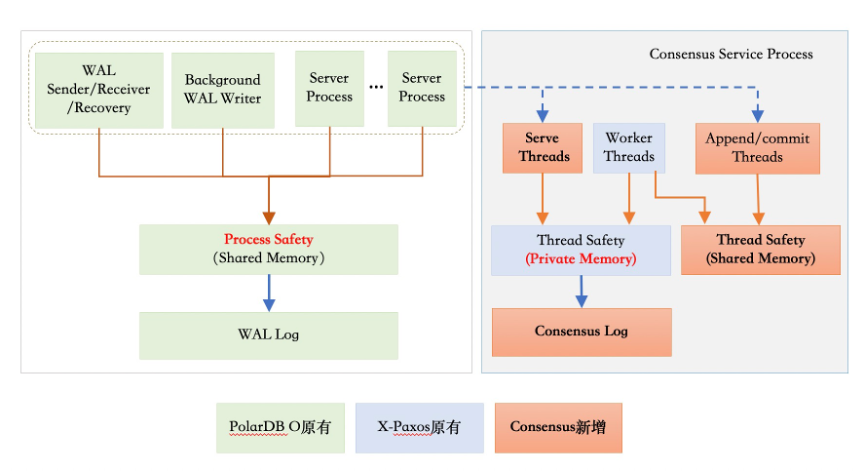 Process or Thread Architecture