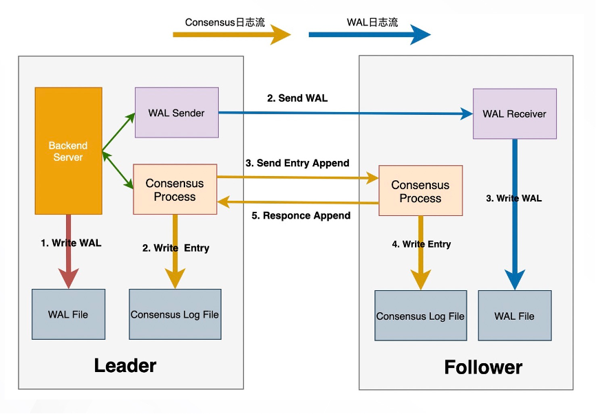 Synchronization Process