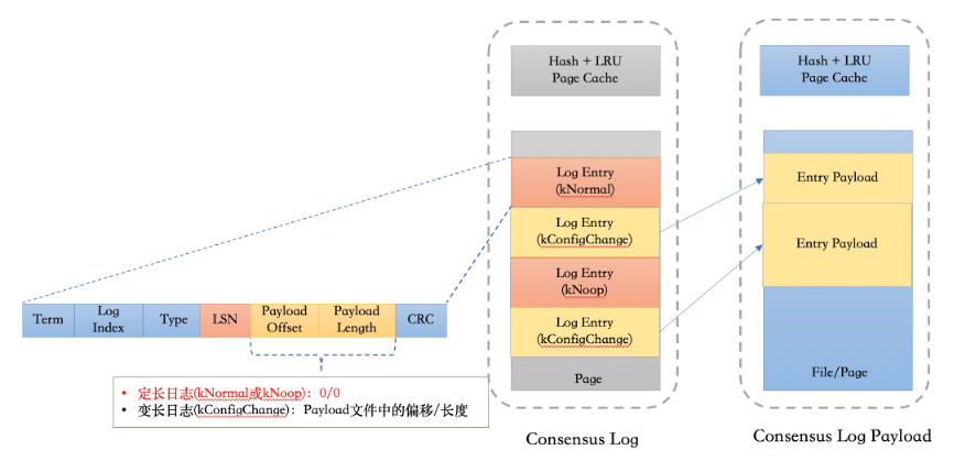 Consensus Log Storage