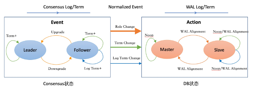 Consensus State Machine