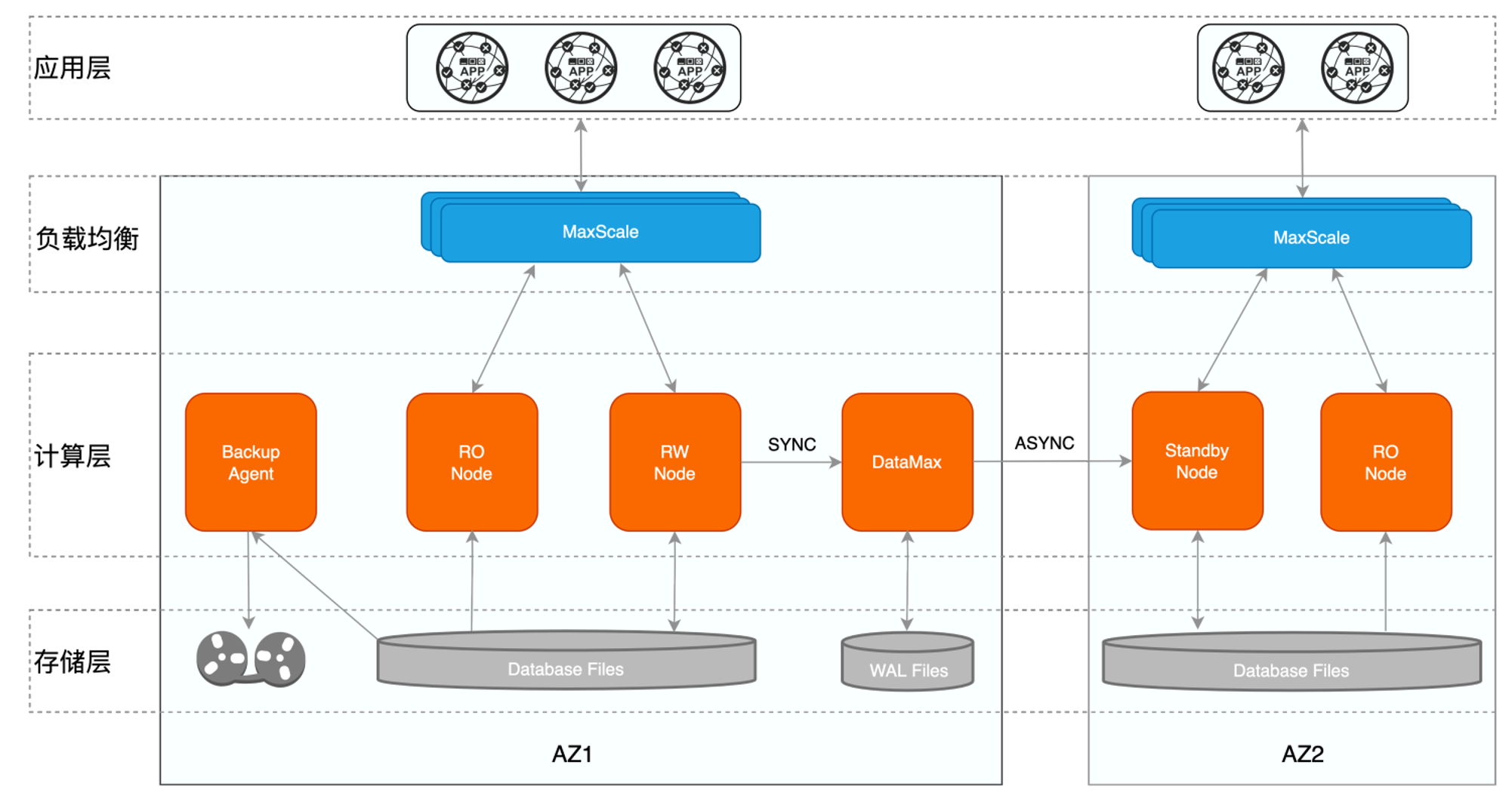 DataMax HA Architecture