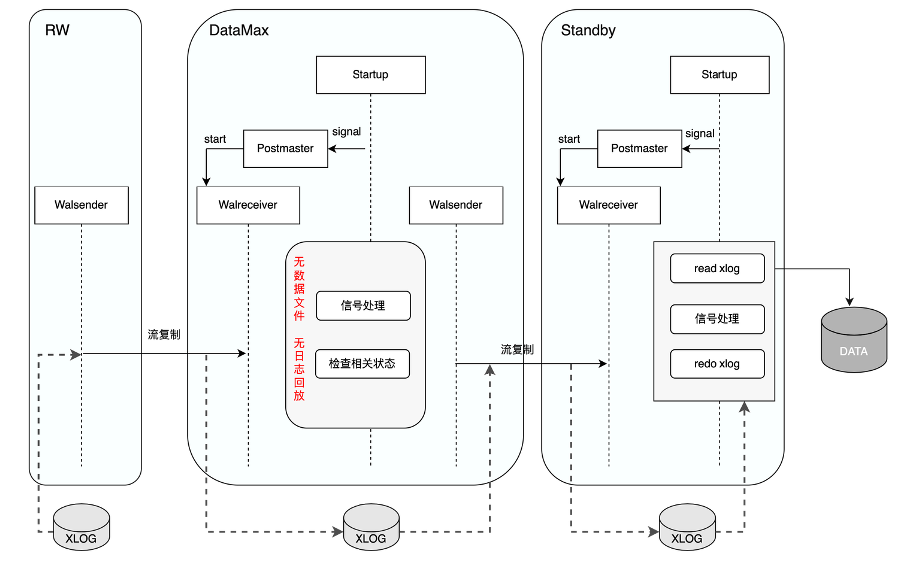 DataMax Implementation